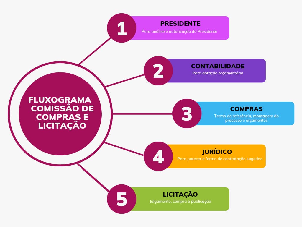 Fluxograma da comissão de compras e licitação.